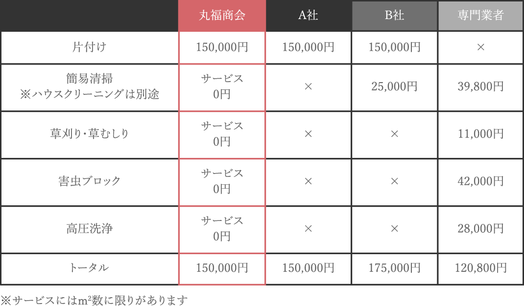 丸福商会の料金表